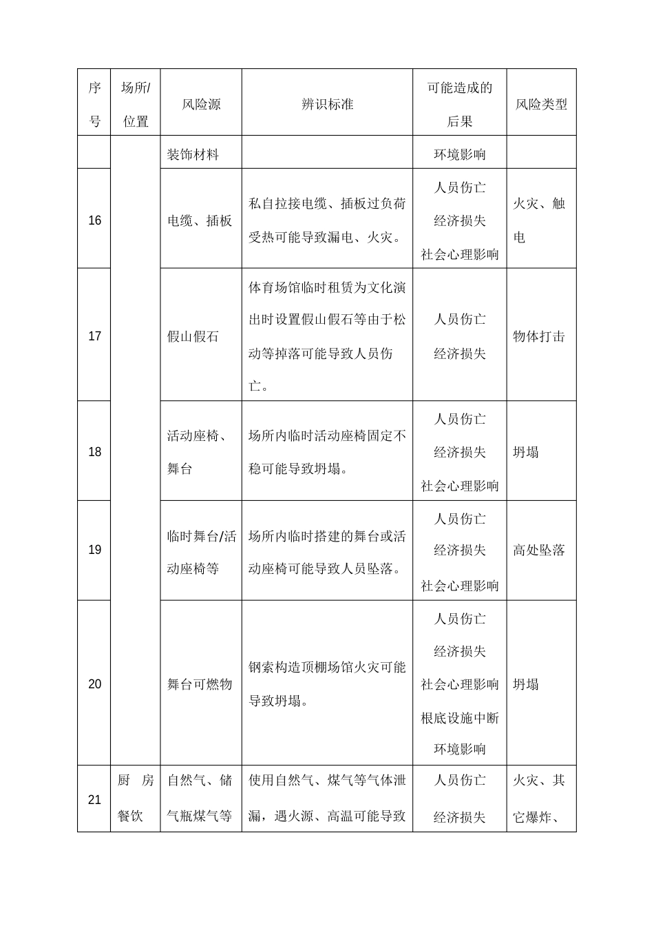 体育运动场馆危险源辨识清单_第3页