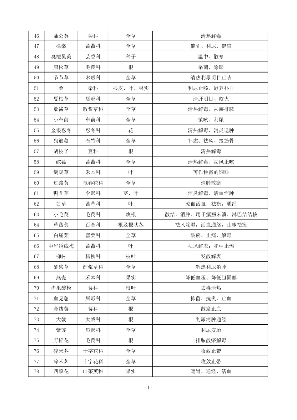 药用植物资源实习报告_第3页