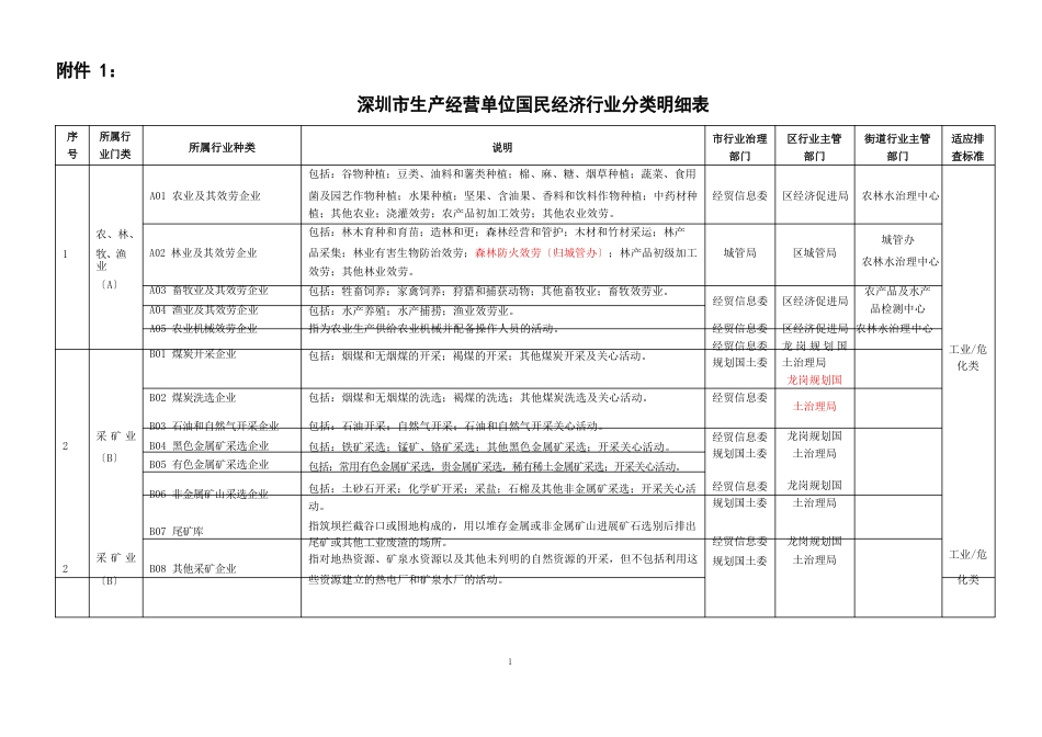 深圳市生产经营单位国民经济行业分类明细表_第1页