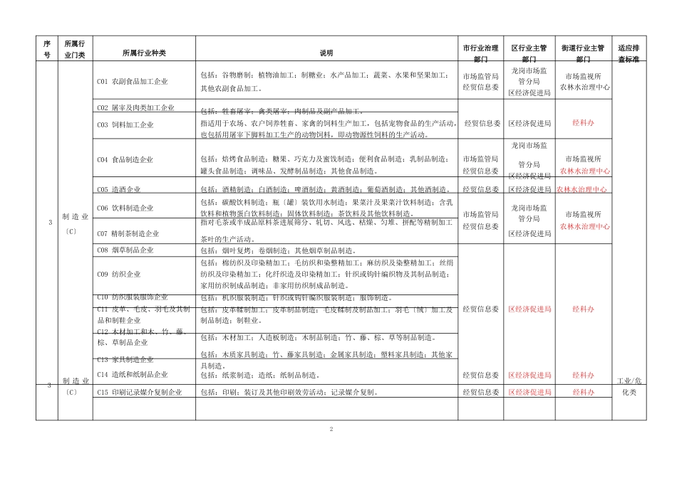 深圳市生产经营单位国民经济行业分类明细表_第2页