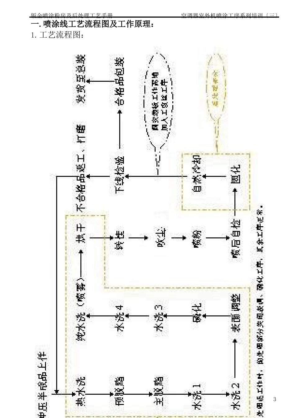 钣金喷涂粉房及后处理工艺手册_第2页