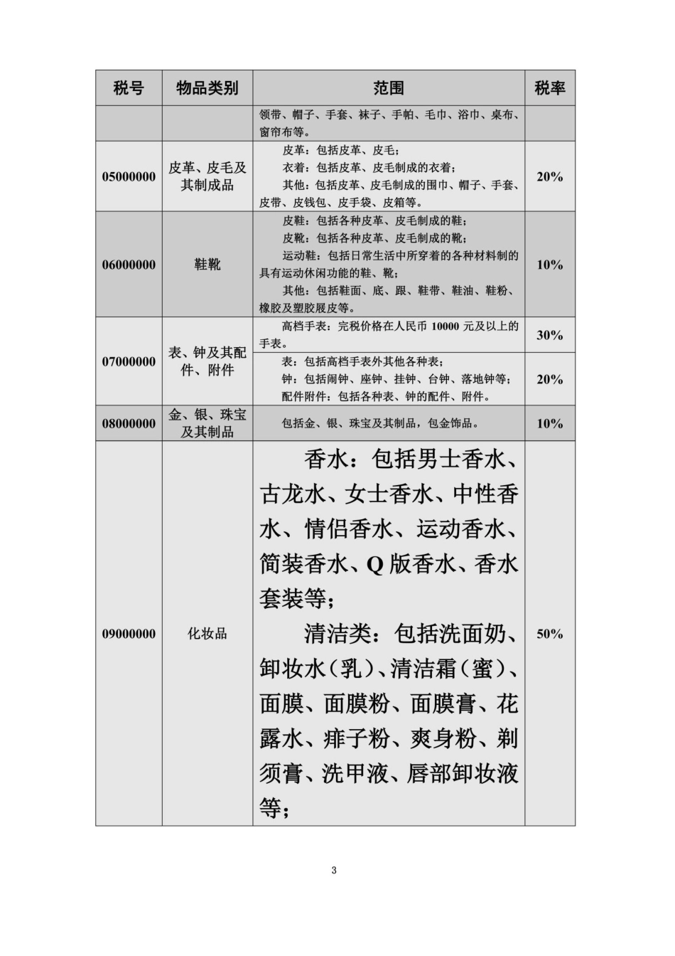 入境旅客行李物品和个人邮递物品进口税税则归类表_第3页