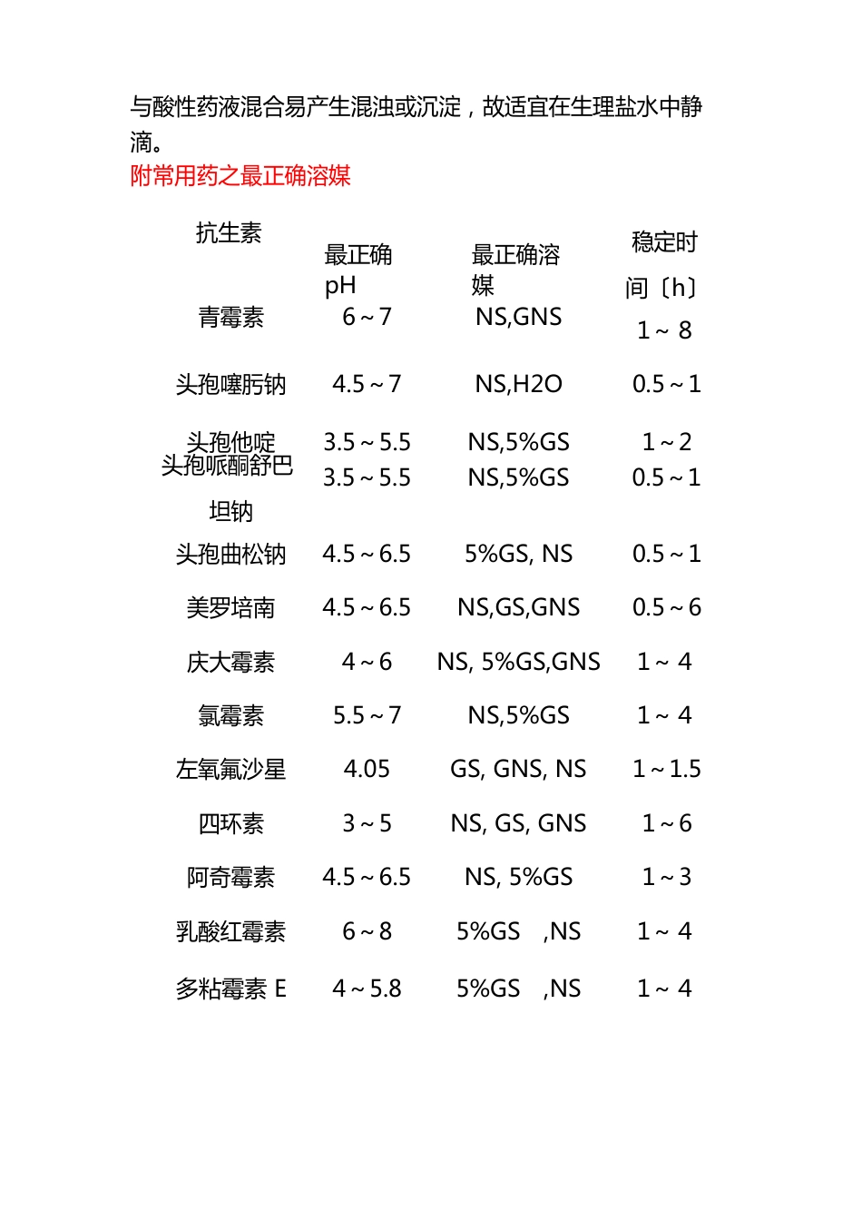 常用药物溶媒指南_第3页