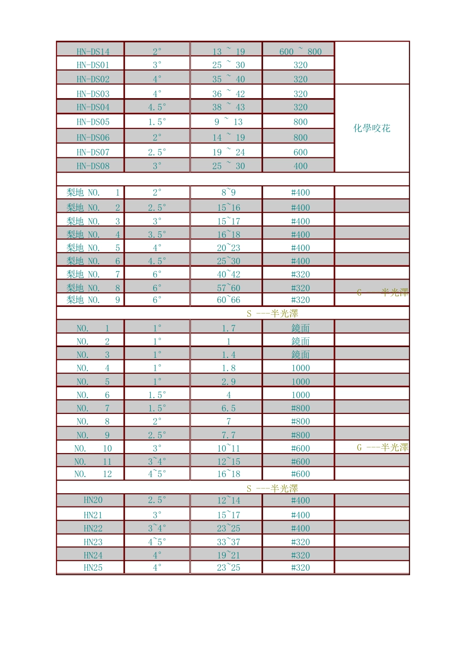 产品蚀纹与拔模角关系_第3页