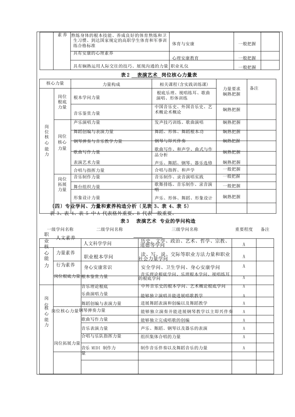 表演艺术专业人才培养方案_第2页