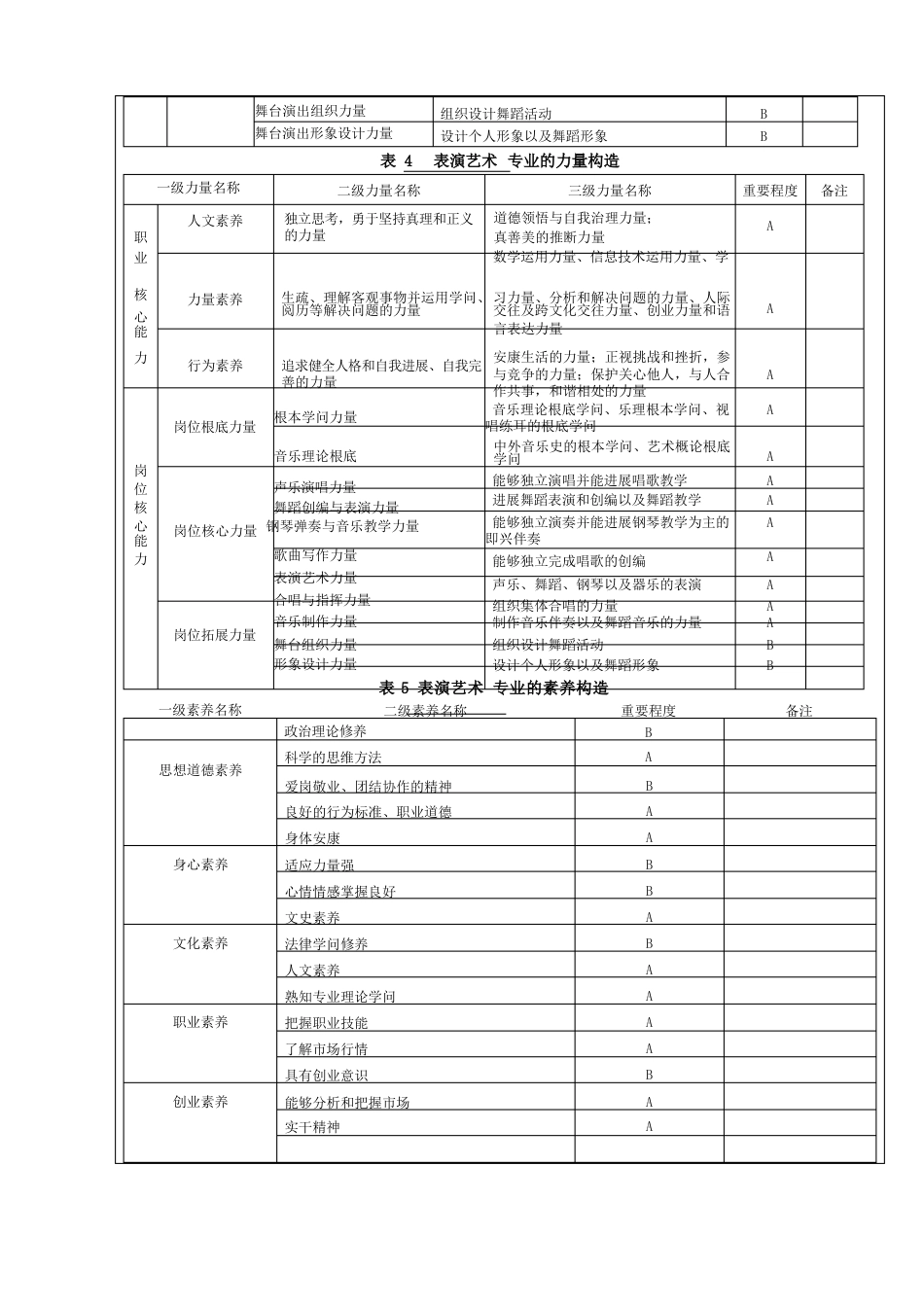 表演艺术专业人才培养方案_第3页