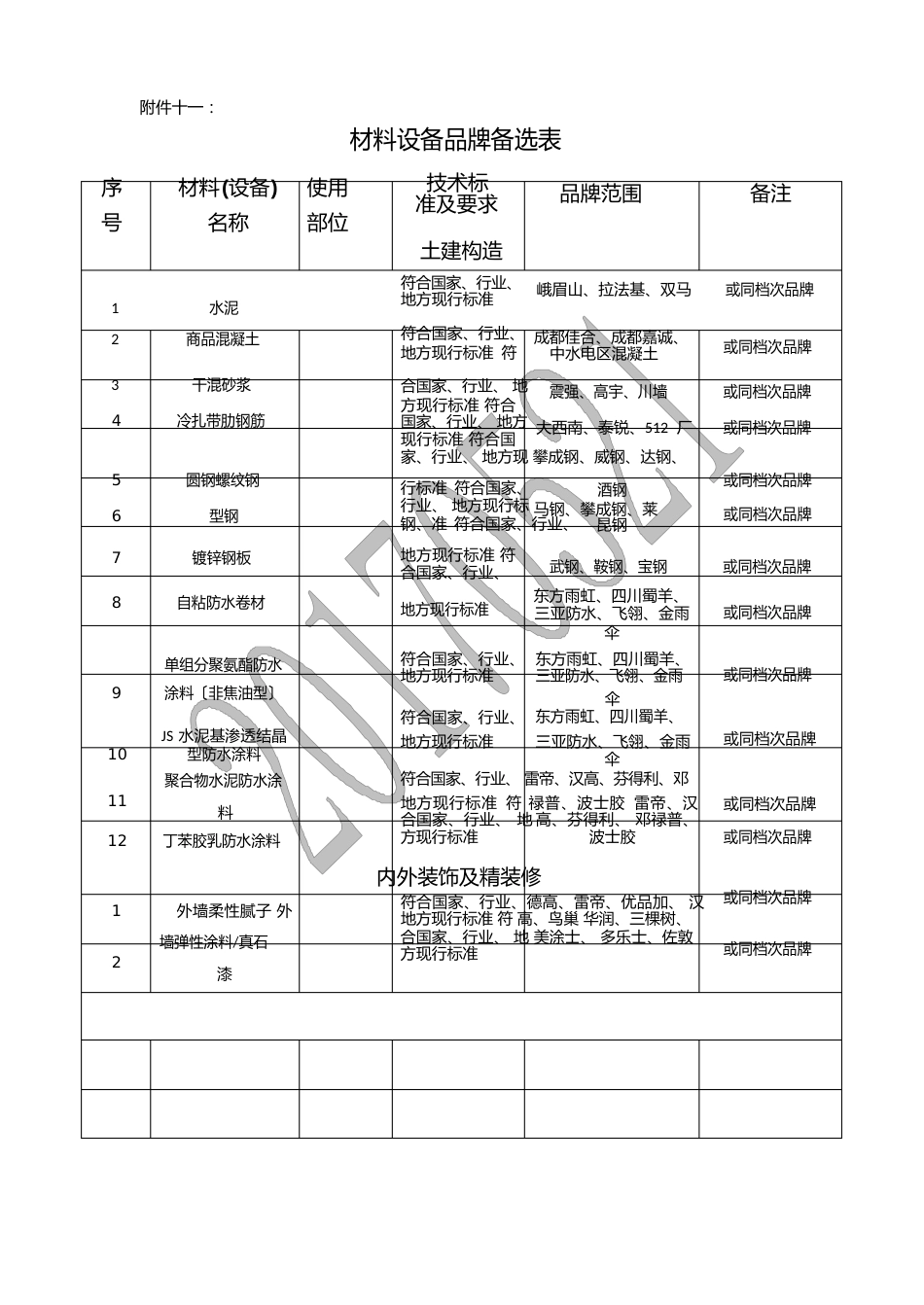 房建 土建   材料品牌备选表_第1页