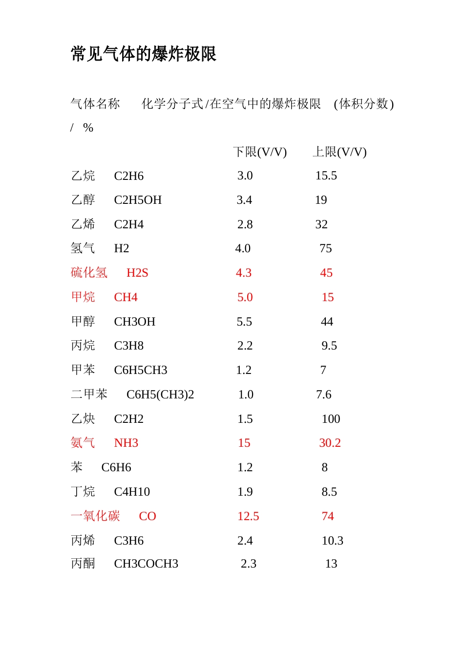 常见气体的爆炸极限_第1页