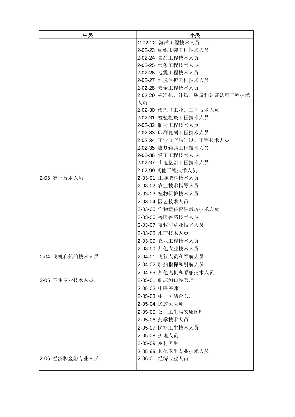 职业分类大典_第2页