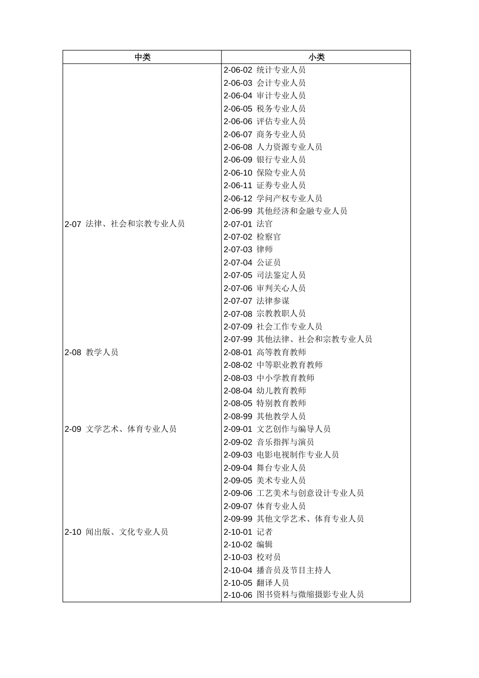 职业分类大典_第3页