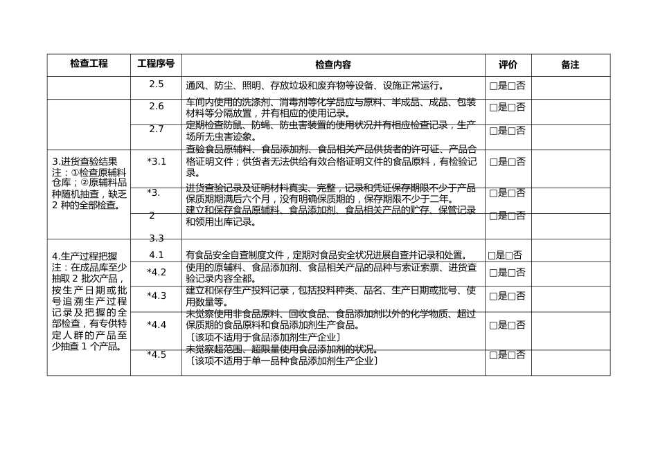 食品、食品添加剂生产企业自查和食品安全风险隐患排查记录表_第2页