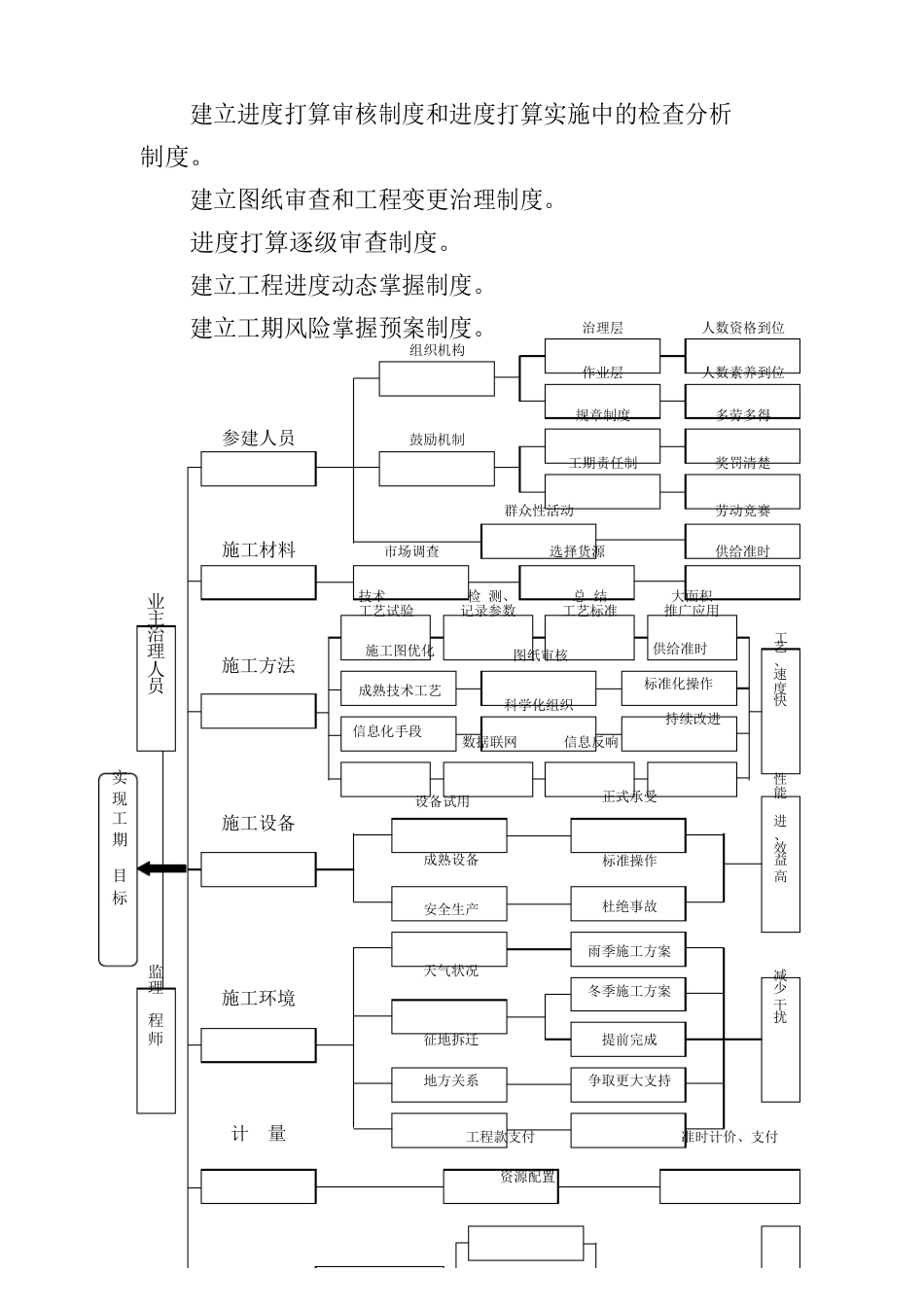 高速公路项目工期控制措施_第2页