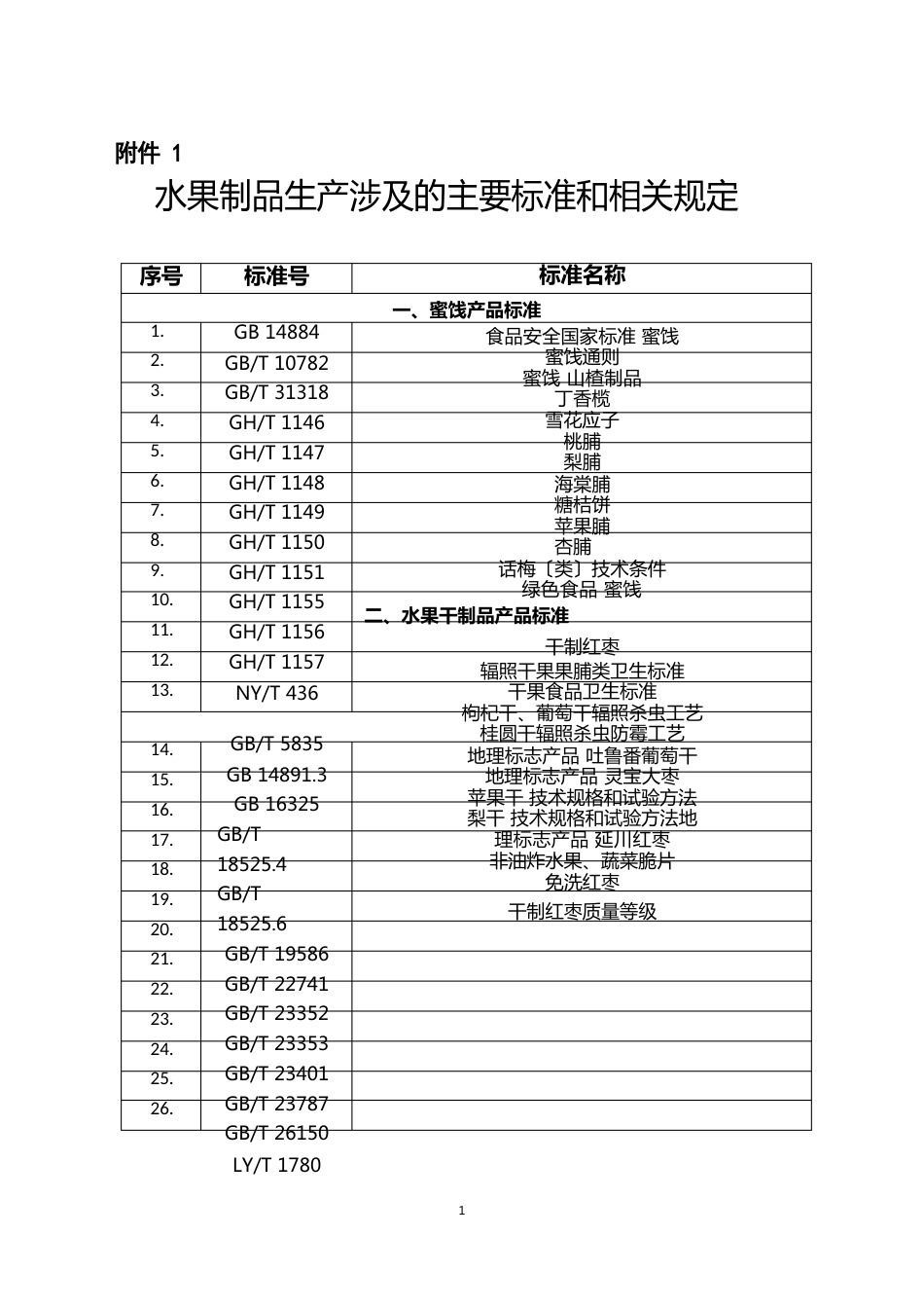 水果制品生产涉及的主要标准和相关规定、蜜饯、水果干制品、果酱涉及的检验项目与方法_第1页