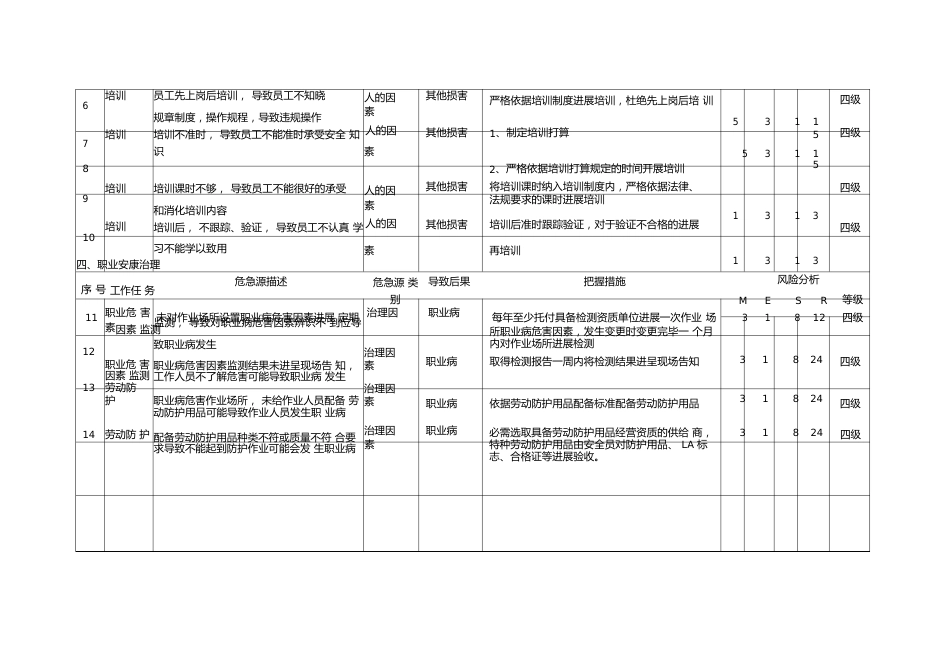 乳制品企业安全管理危险源辨识与风险评价信息一览表_第3页