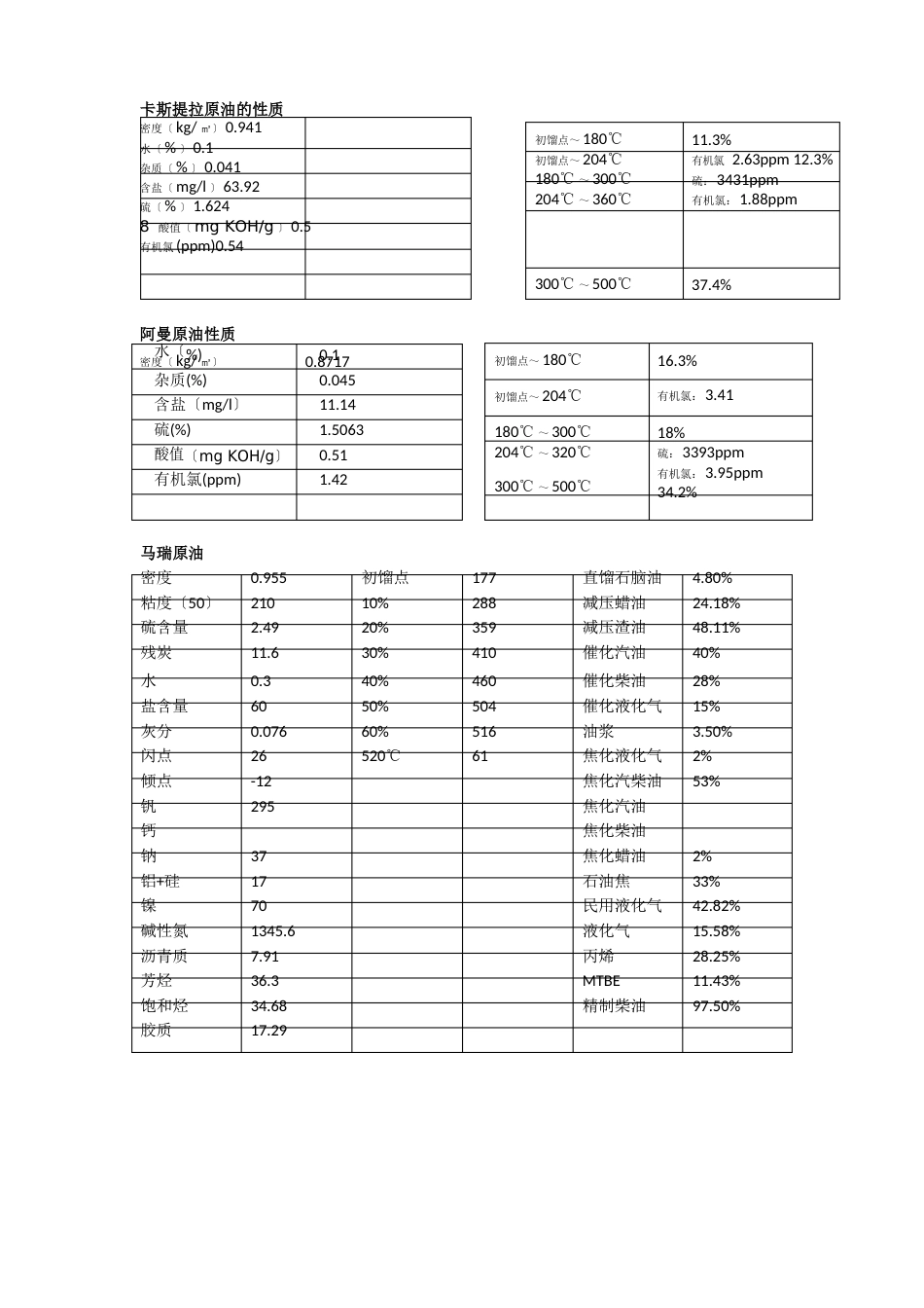 海外油种性质指标_第2页