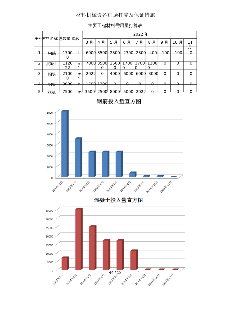 材料机械设备进场计划及保证措施_第2页