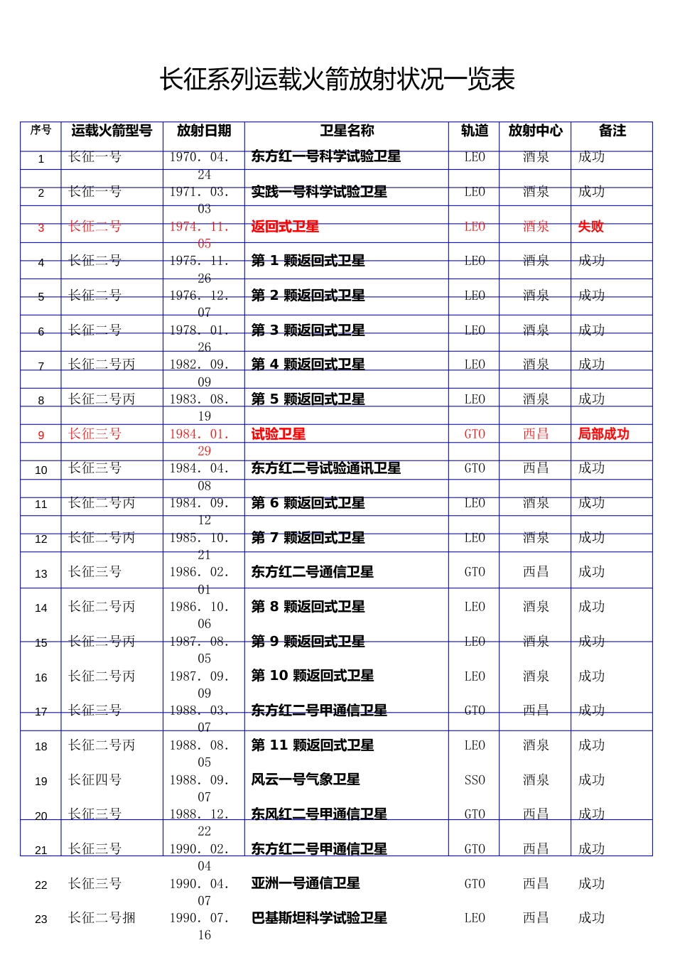 长征火箭历次发射记录(截至第170次)_第1页