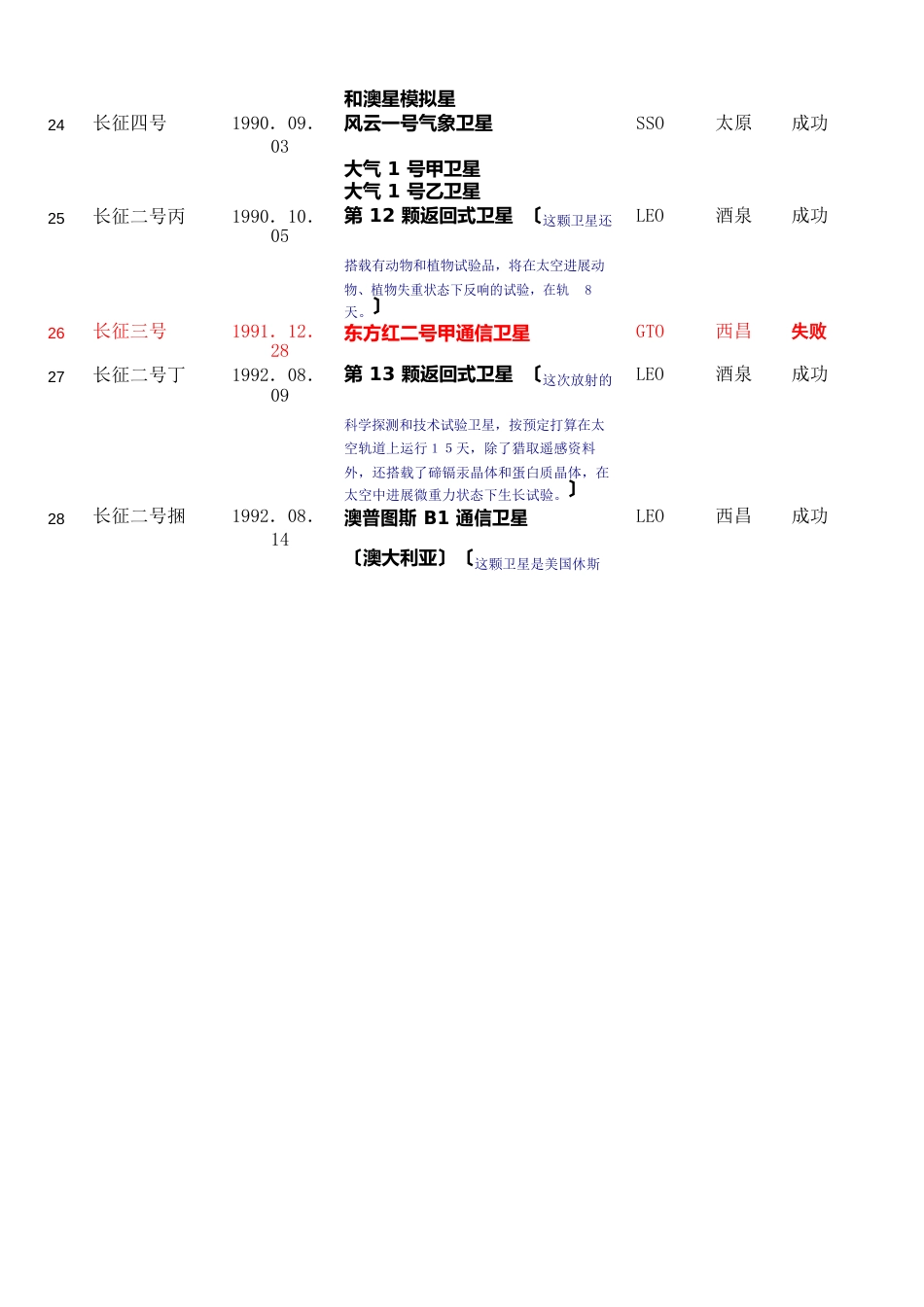 长征火箭历次发射记录(截至第170次)_第2页