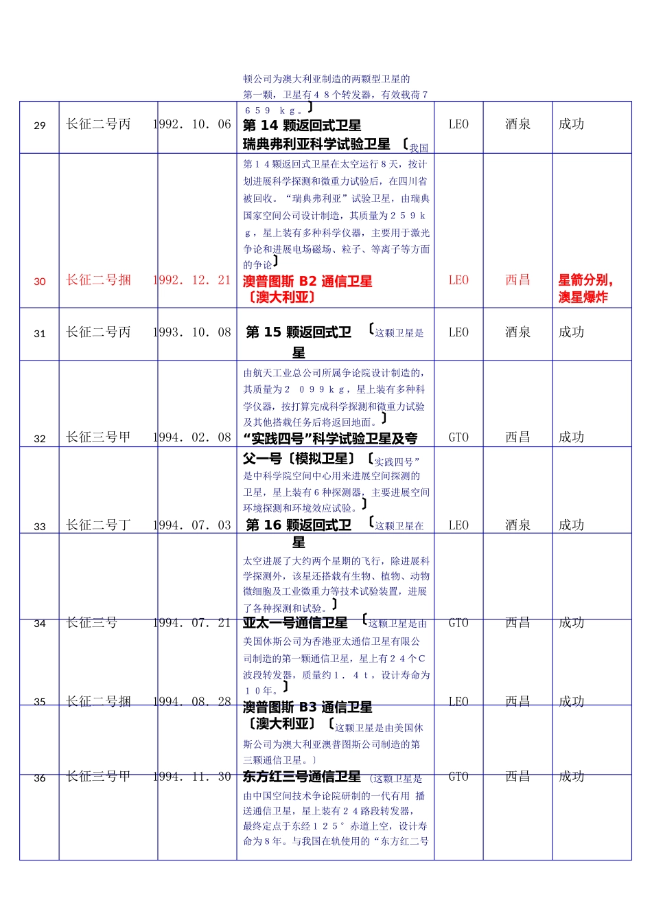 长征火箭历次发射记录(截至第170次)_第3页