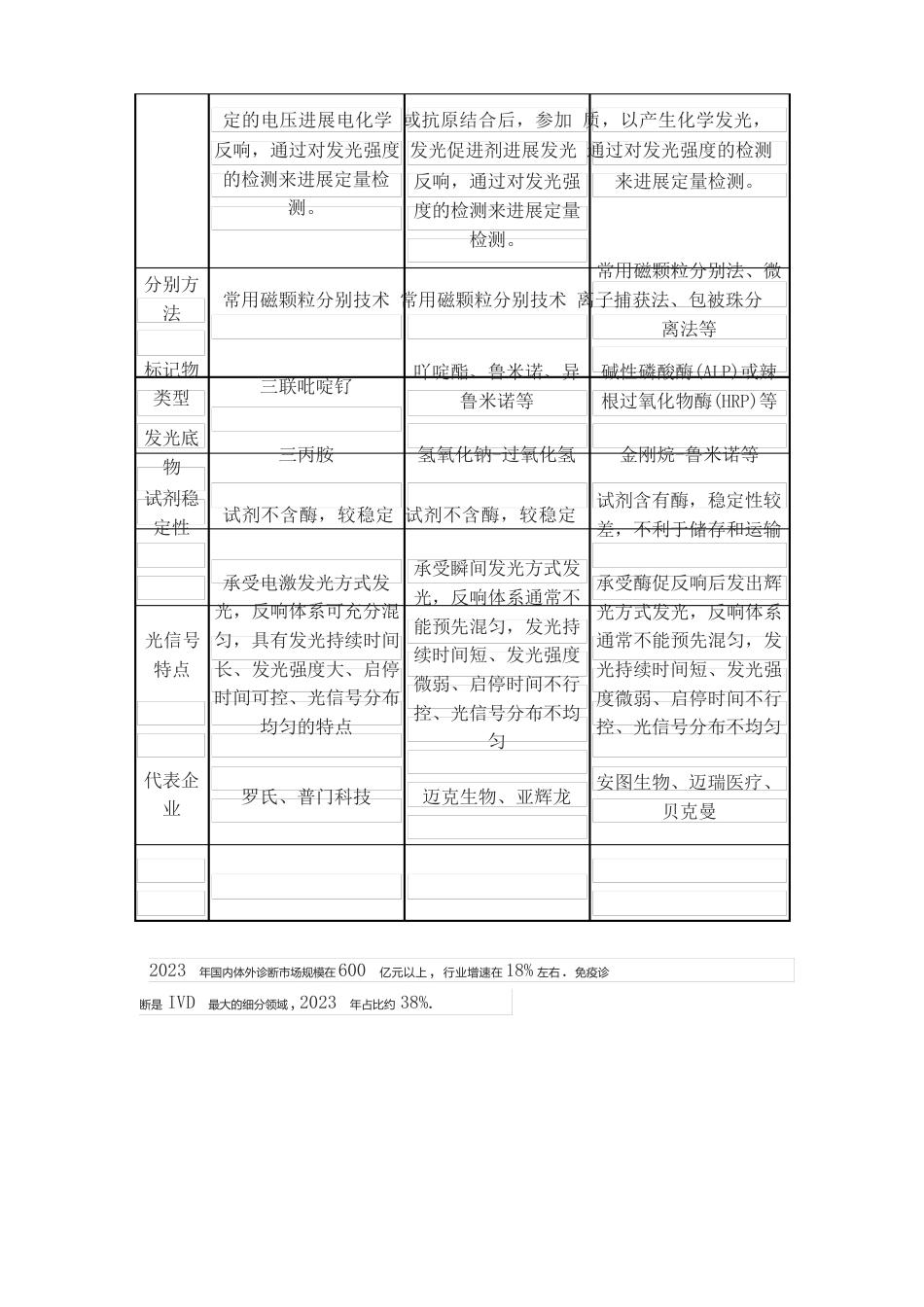 2023年化学发光行业市场现状及未来趋势分析_第3页