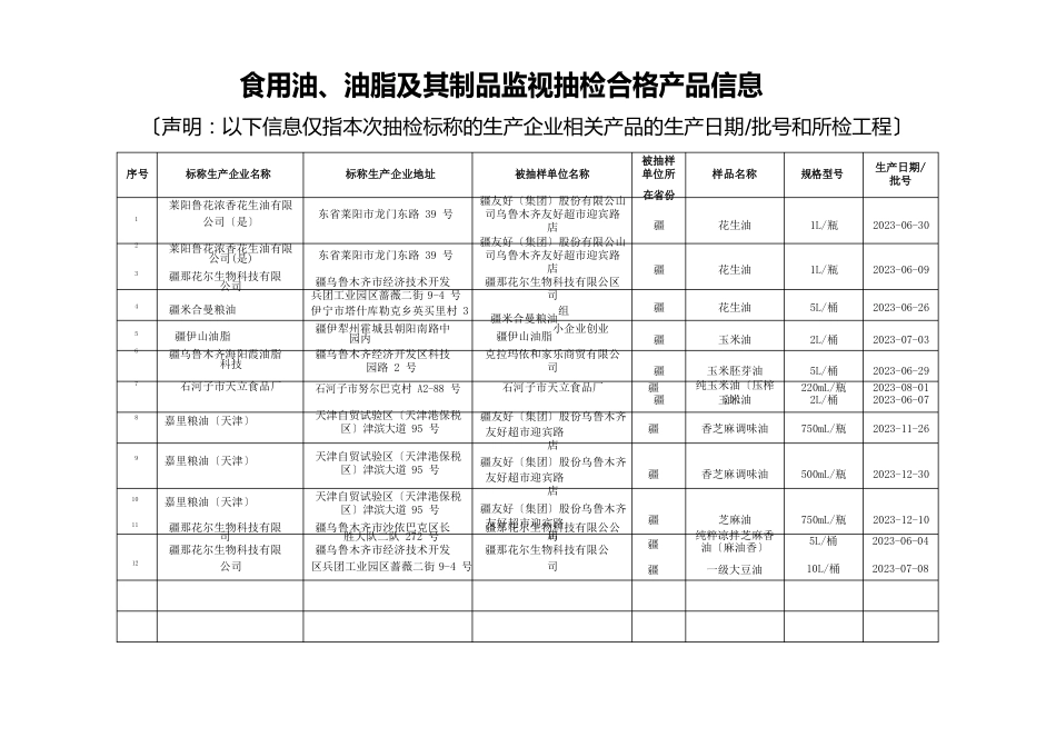 食用油、油脂及其制品监督抽检合格产品信息_第1页