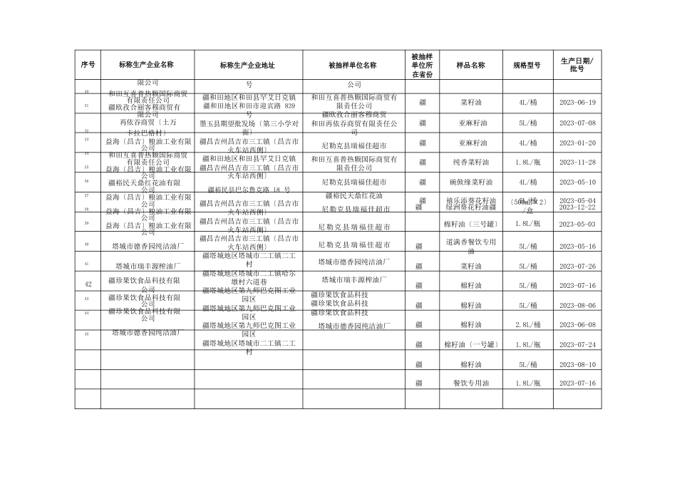 食用油、油脂及其制品监督抽检合格产品信息_第3页