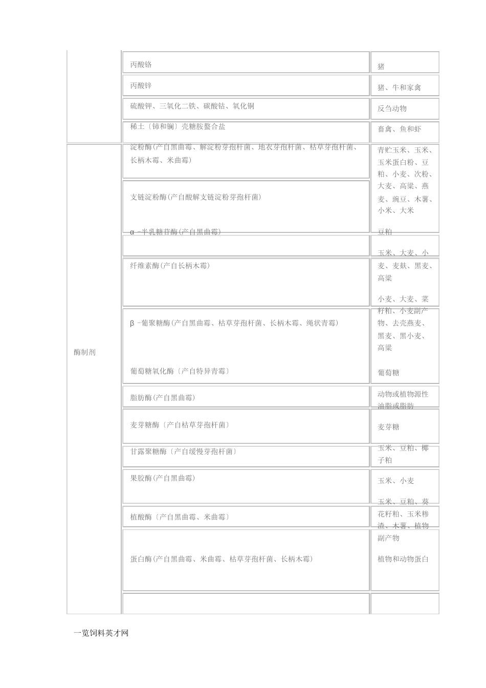 饲料添加剂品种_第3页