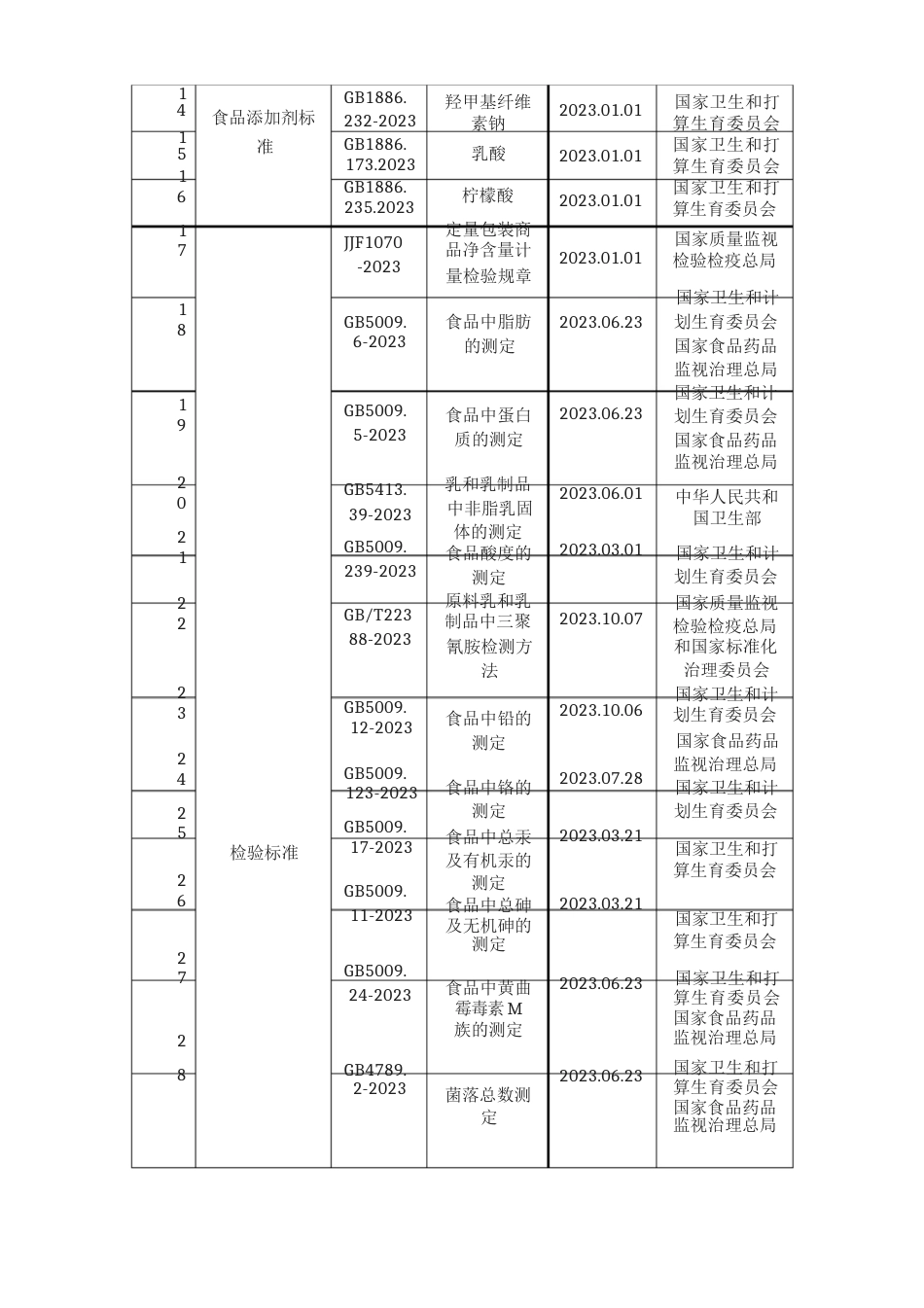 食品标准管理制度_第3页