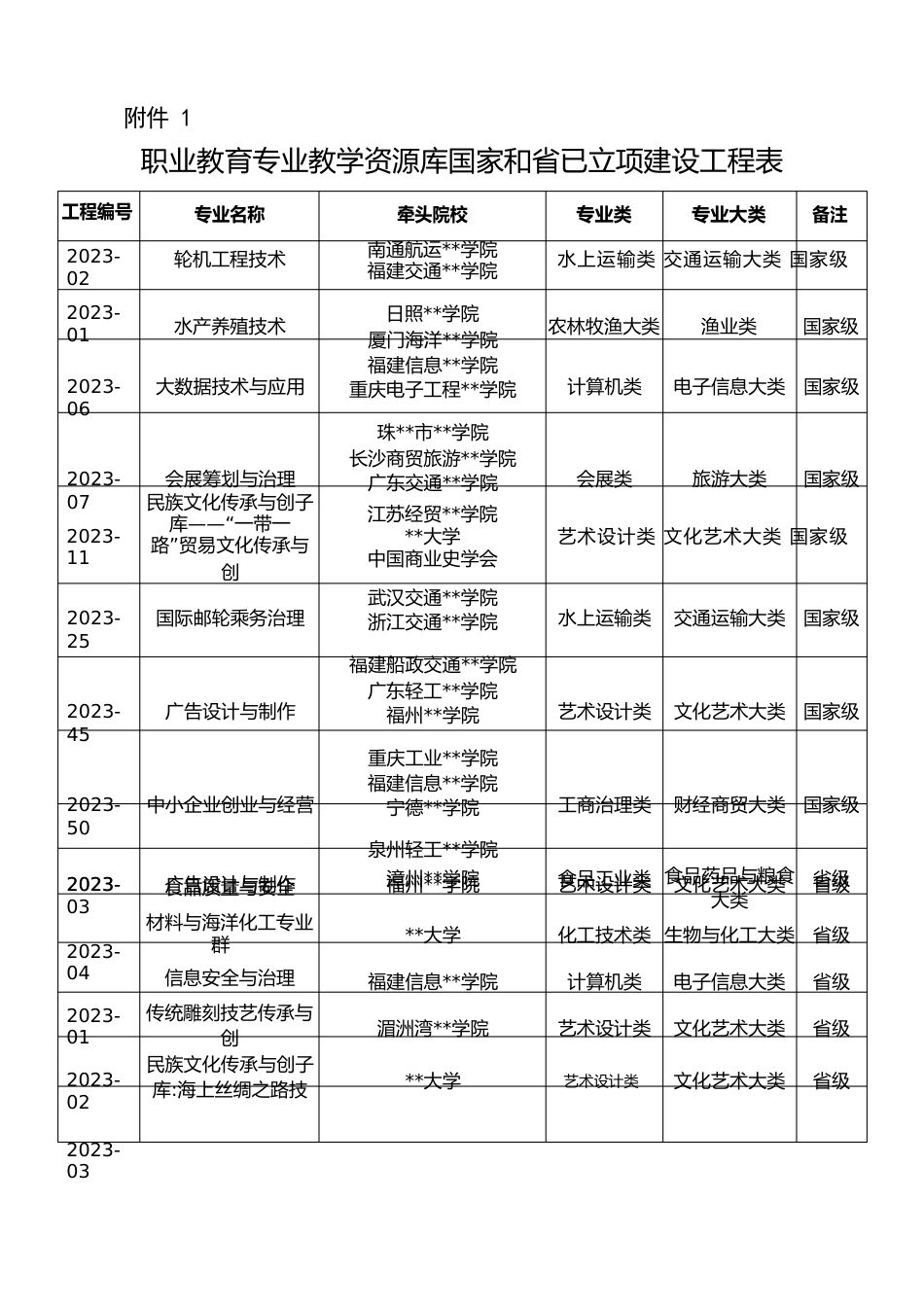 职业教育专业教学资源库国家和省已立项建设项目表_第1页