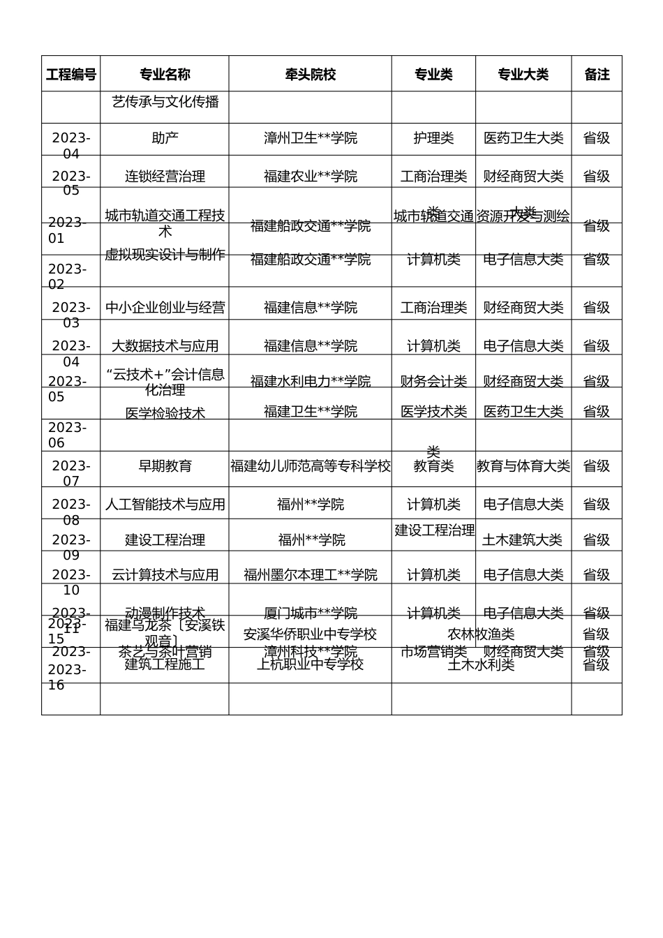 职业教育专业教学资源库国家和省已立项建设项目表_第2页