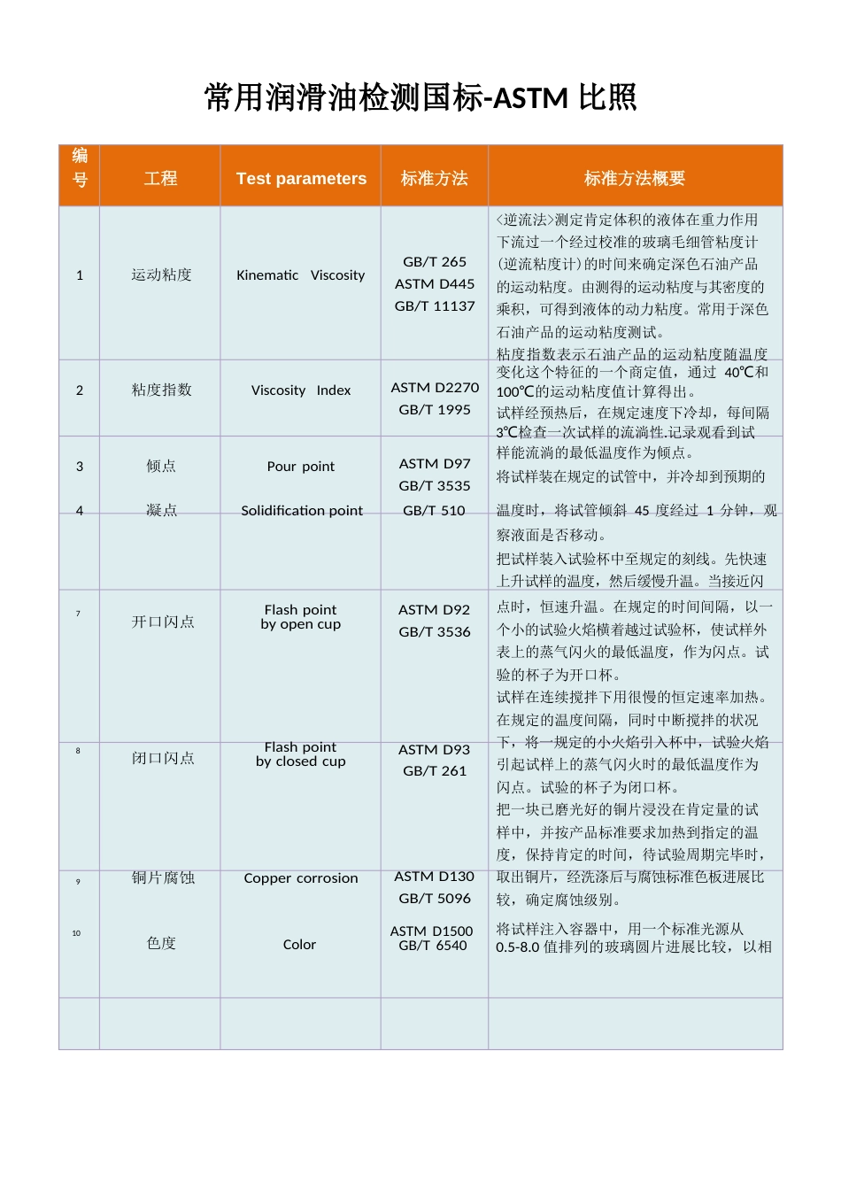 常用液压油检测国标ASTM对照_第1页