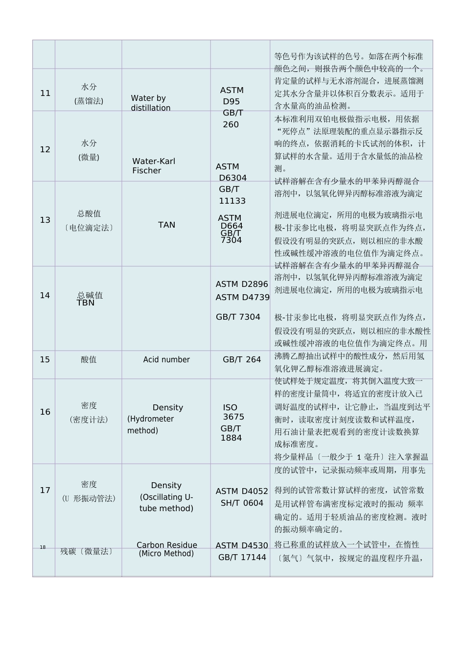 常用液压油检测国标ASTM对照_第2页