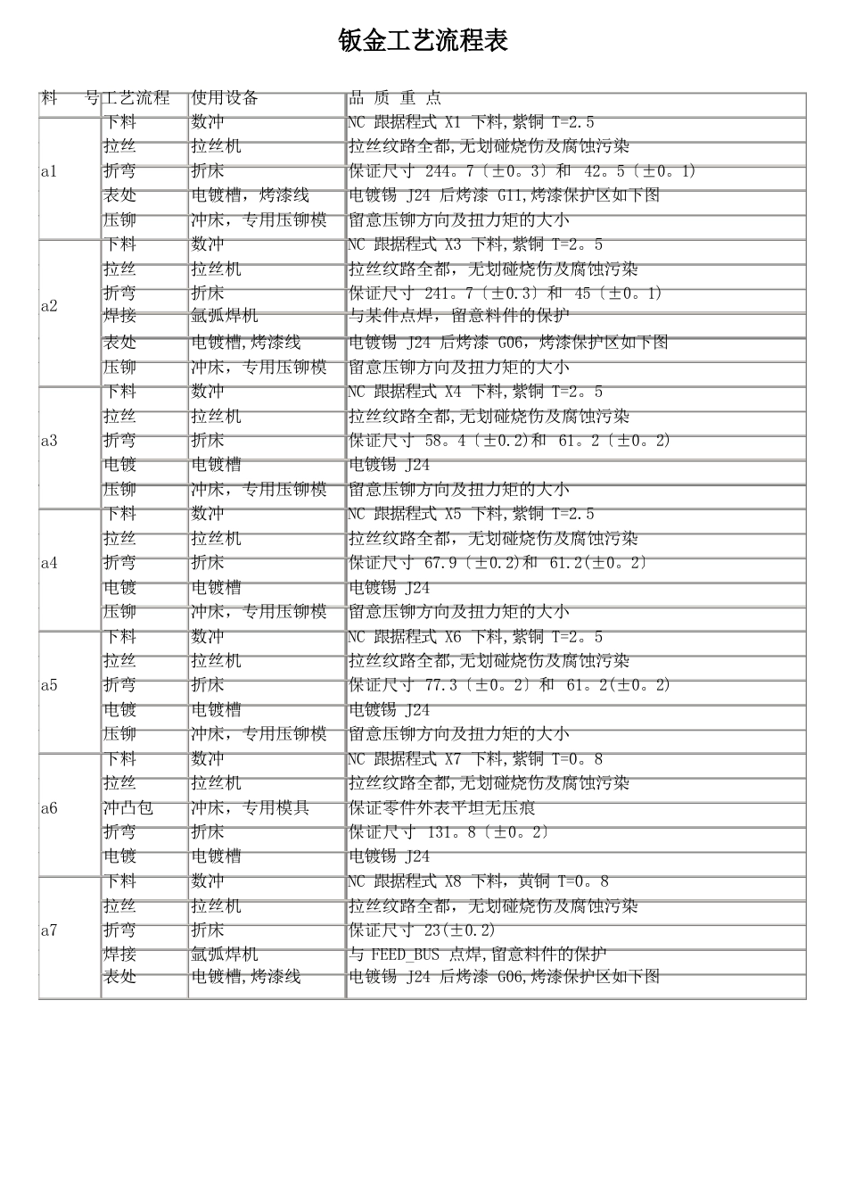 钣金工艺流程表_第1页