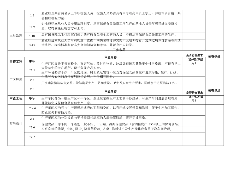 保健食品生产许可现场核查记录表_第2页