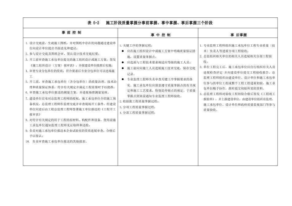 施工阶段质量控制分事前控制、事中控制、事后控制三个阶段_第1页