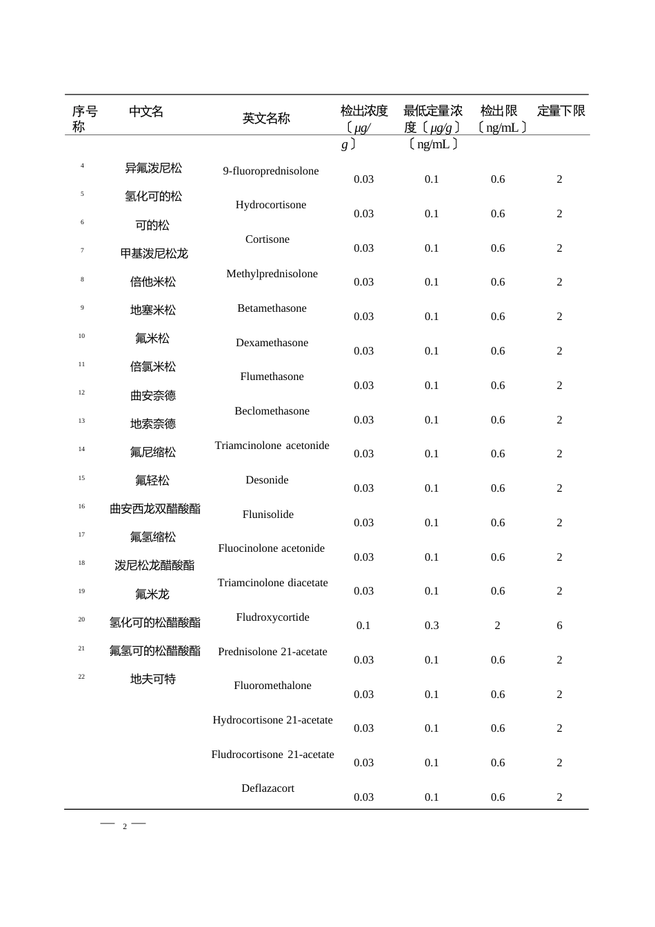 化妆品中激素类成分的检测方法_第2页