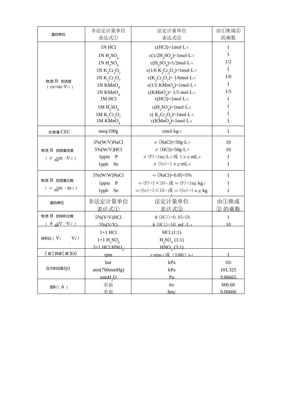 土壤理化分析实验指导书_第3页