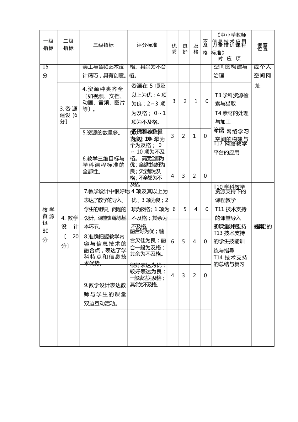 中小学教师信息技术应用能力发展测评评分细则_第2页