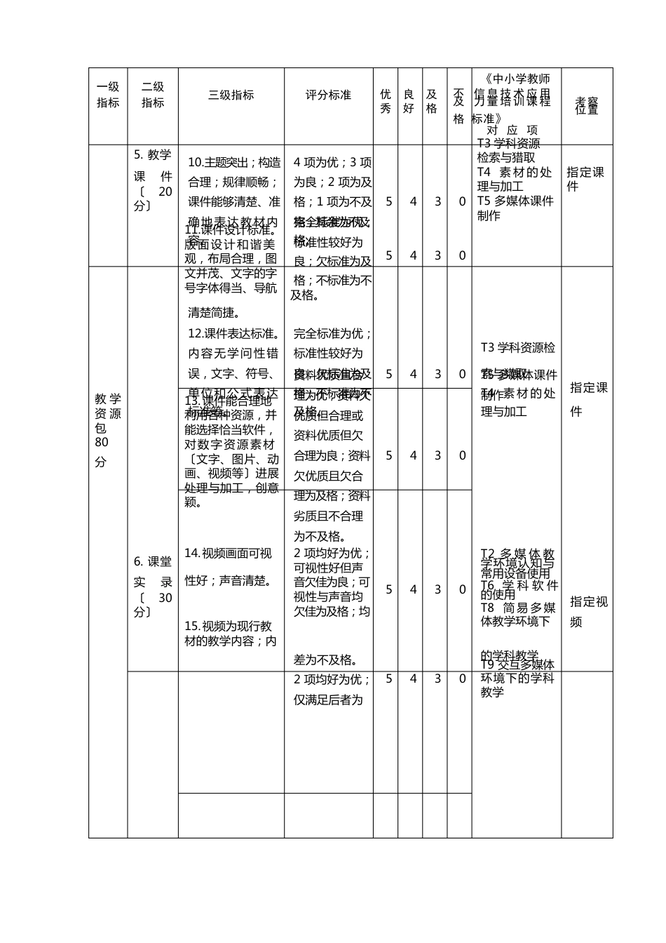 中小学教师信息技术应用能力发展测评评分细则_第3页