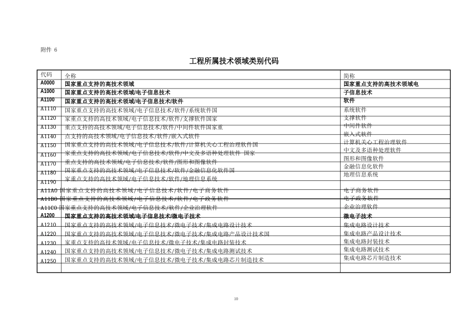 项目所属技术领域类别代码_第1页