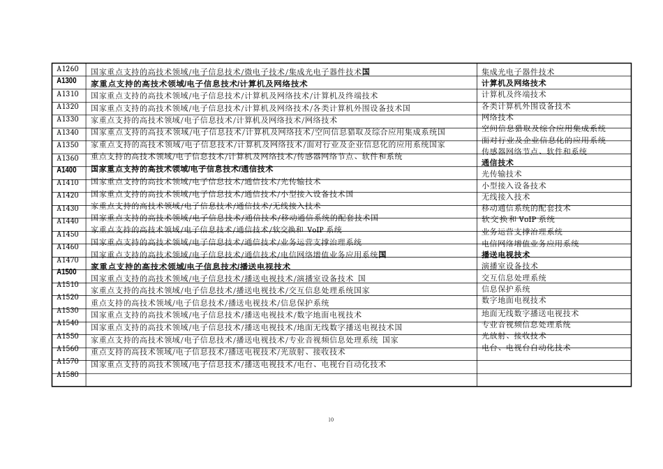 项目所属技术领域类别代码_第2页