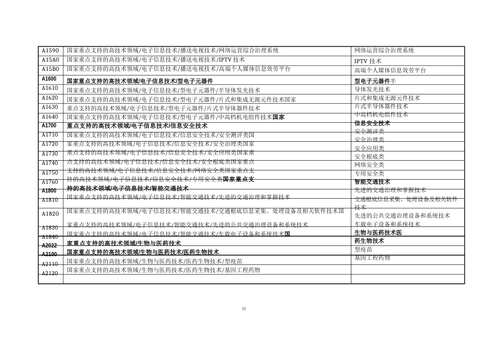 项目所属技术领域类别代码_第3页