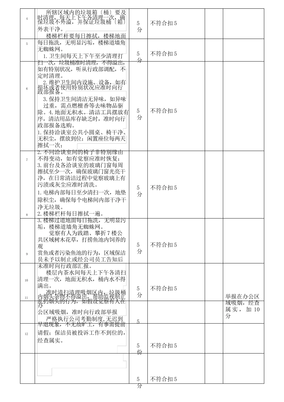 保洁员工作绩效考核标准及细则_第2页