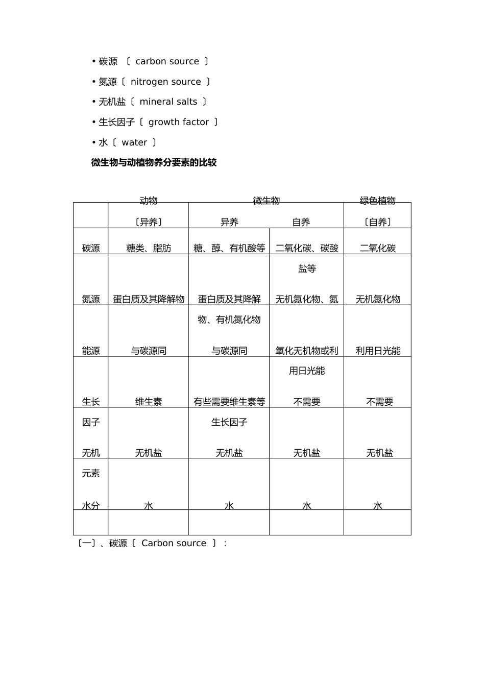 微生物的营养知识总结_第3页