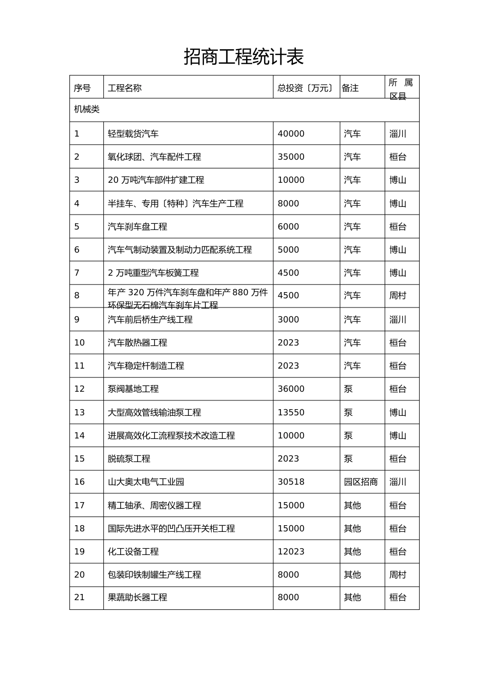 招商项目统计表_第1页