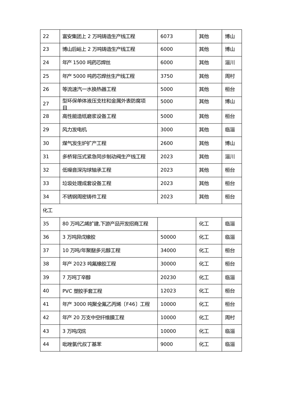 招商项目统计表_第2页