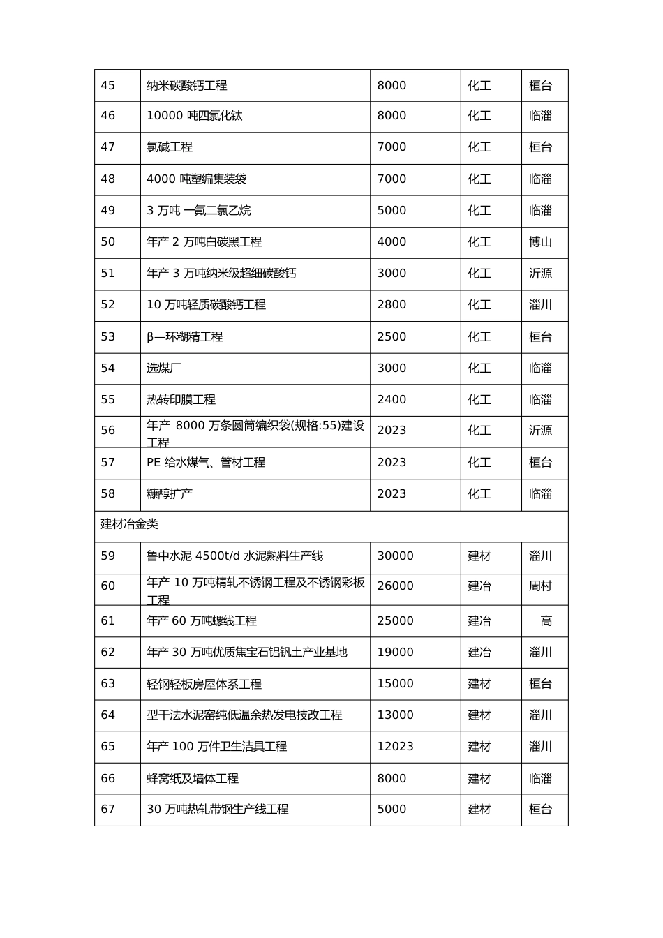 招商项目统计表_第3页