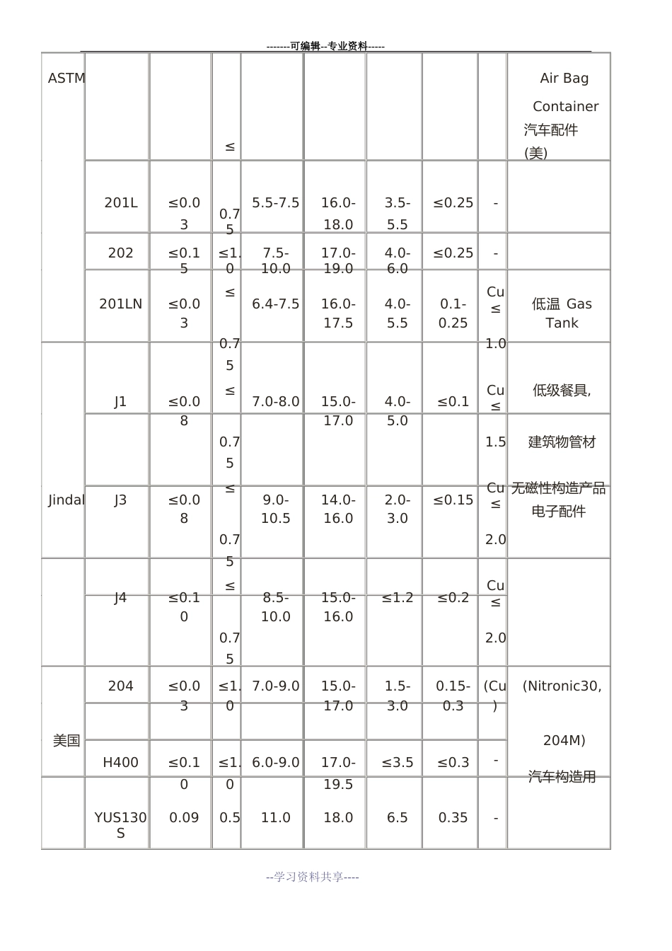 200系不锈钢介绍_第2页