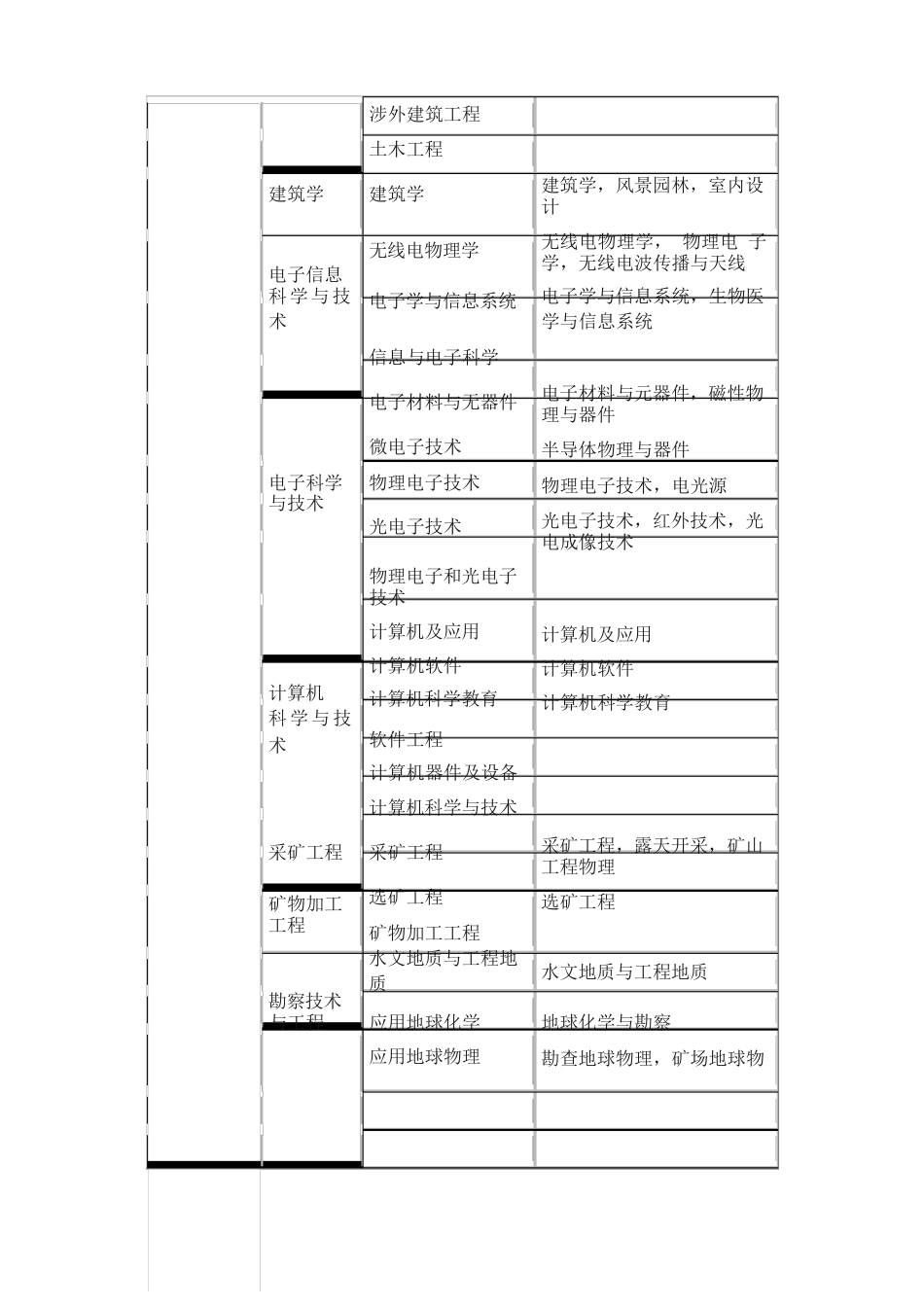 一级建造师工程类专业介绍_第2页