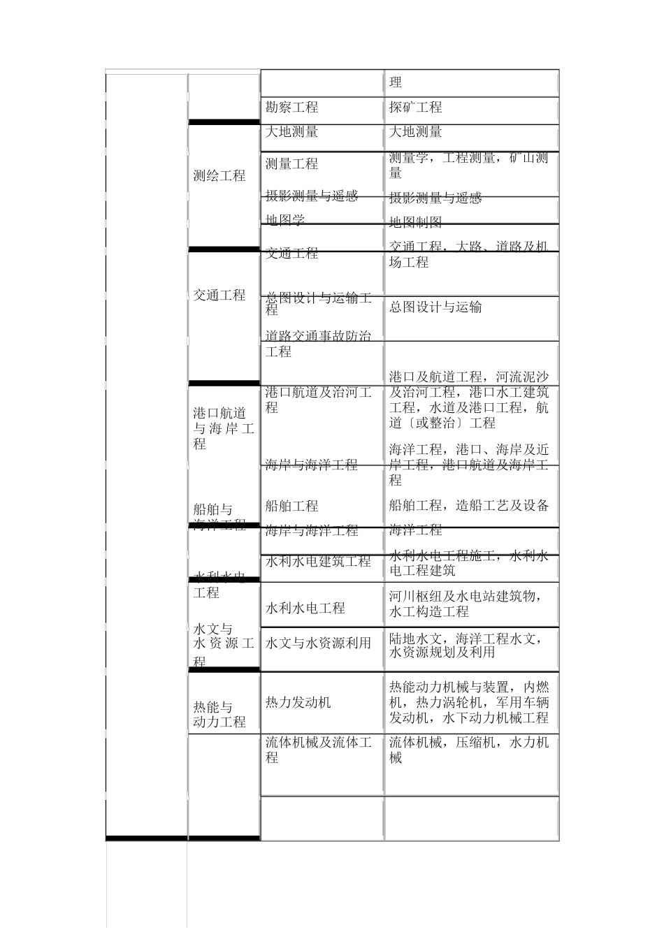 一级建造师工程类专业介绍_第3页